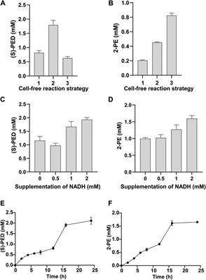 Designing Modular Cell-free Systems for Tunable Biotransformation of l-phenylalanine to Aromatic Compounds